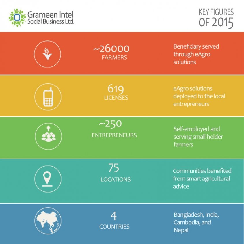 Key Figures Of 2015